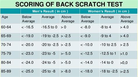 scratch test on the back|back scratch test norms.